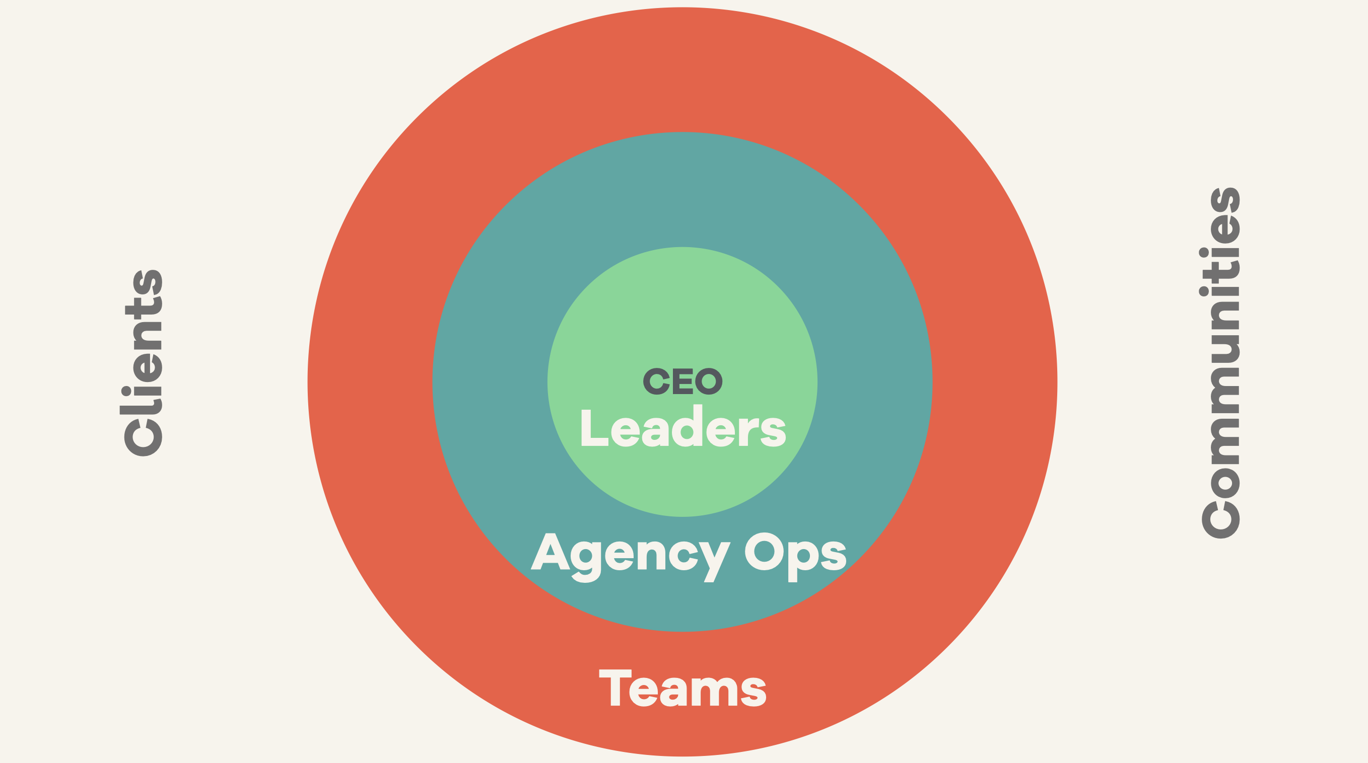 A centre circle saying 'CEO/Leaders', set in a larger circle that says 'agency ops', set in a larger circle that says 'teams'. Outside the circle are the words Clients and Communities