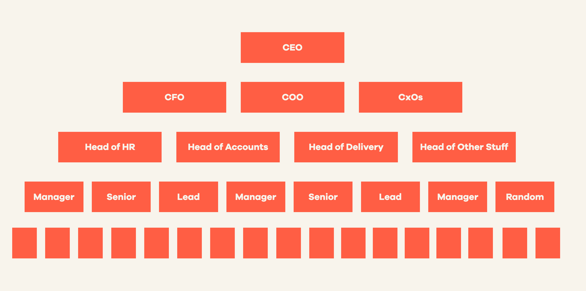 An old-school org chart with a CEO at the top and different layers below, formed into a triangle
