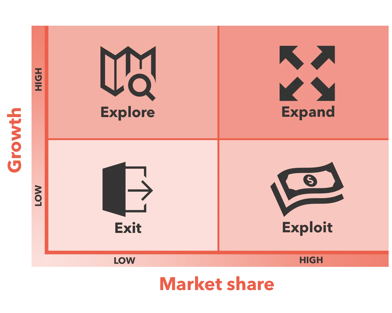 An OKRs product portfolio matrix diagram