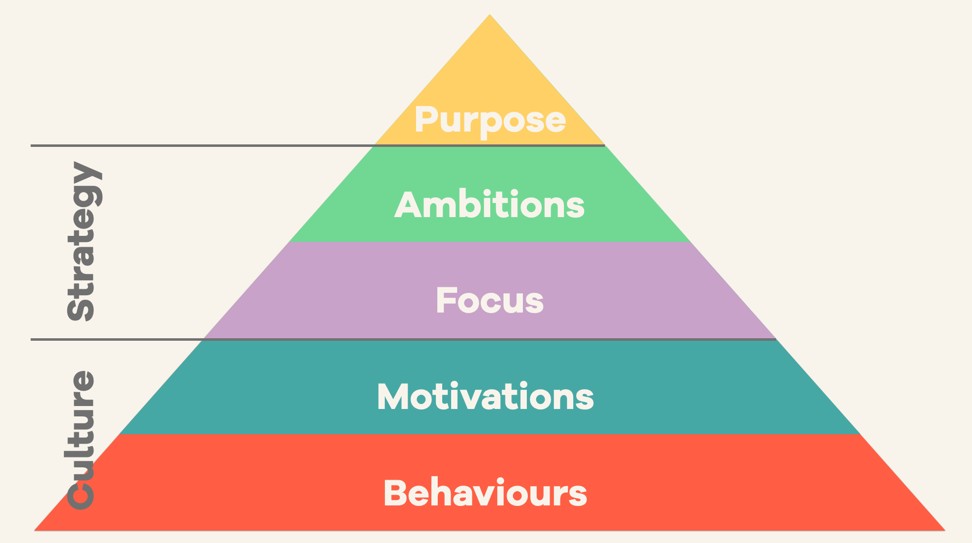 A pyramid with 5 layers showing from top to bottom, Purpose, Ambitions, Focus, Motivations, Behaviours